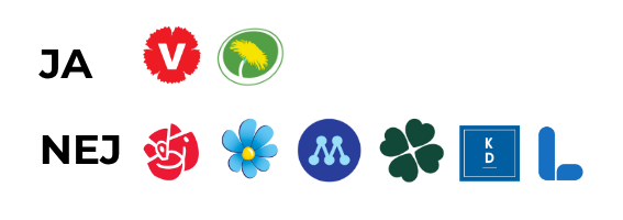 Ja, vänsterpartiet och miljöpartiet. Nej, socialdemokraterna, sverigedemokraterna, moderaterna, centerpartiet, kristdemokraterna och liberalerna