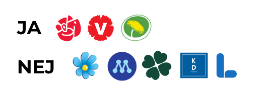 Ja, socialdemokraterna, vänsterpartiet, miljöpartiet. Nej, sverigedemokraterna, moderaterna, centerpartiet, kristdemokraterna och liberalerna
