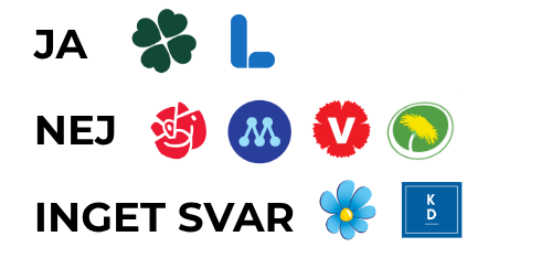 Ja, centerpartiet och liberalerna. Nej, socialdemokraterna, moderaterna, vänsterpartiet och miljöpartiet. Inget svar, sverigedemokraterna och kristdemokraterna