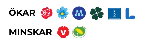 Ökar, socialdemokraterna, sverigedemokraterna, moderaterna, centerpartiet, kristdemokraterna och liberalerna. Minskar, vänsterpartiet och miljöpartiet