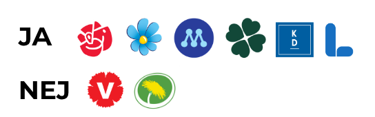 Ja, socialdemokraterna, sverigedemokraterna, moderaterna, centerpartiet, kristdemokraterna och liberalerna. Nej, vänsterpartiet och miljöpartiet